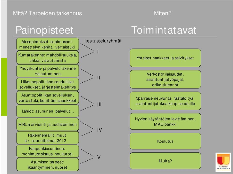 sovellukset, vertaistuki, kehittämishankkeet Lähiöt: asuminen, palvelut MRL:n arviointi ja uudistaminen Rakennemallit, muut str. suunnitelmat 2012 Kaupunkiasuminen: monimuotoisuus, houkuttel.