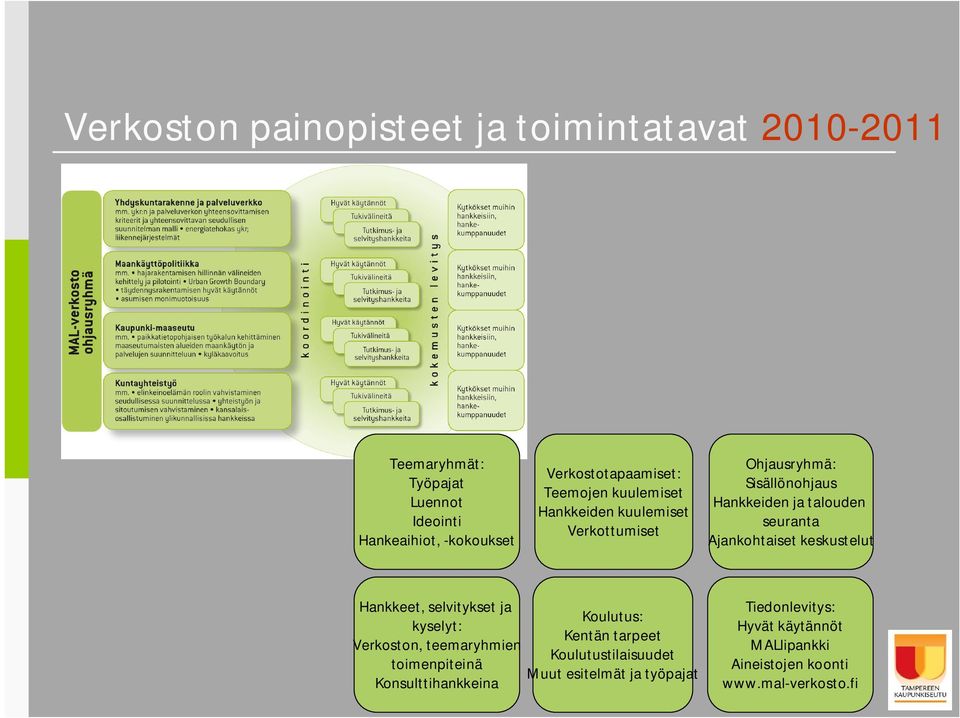 seuranta Ajankohtaiset keskustelut Hankkeet, selvitykset ja kyselyt: Verkoston, teemaryhmien toimenpiteinä Konsulttihankkeina