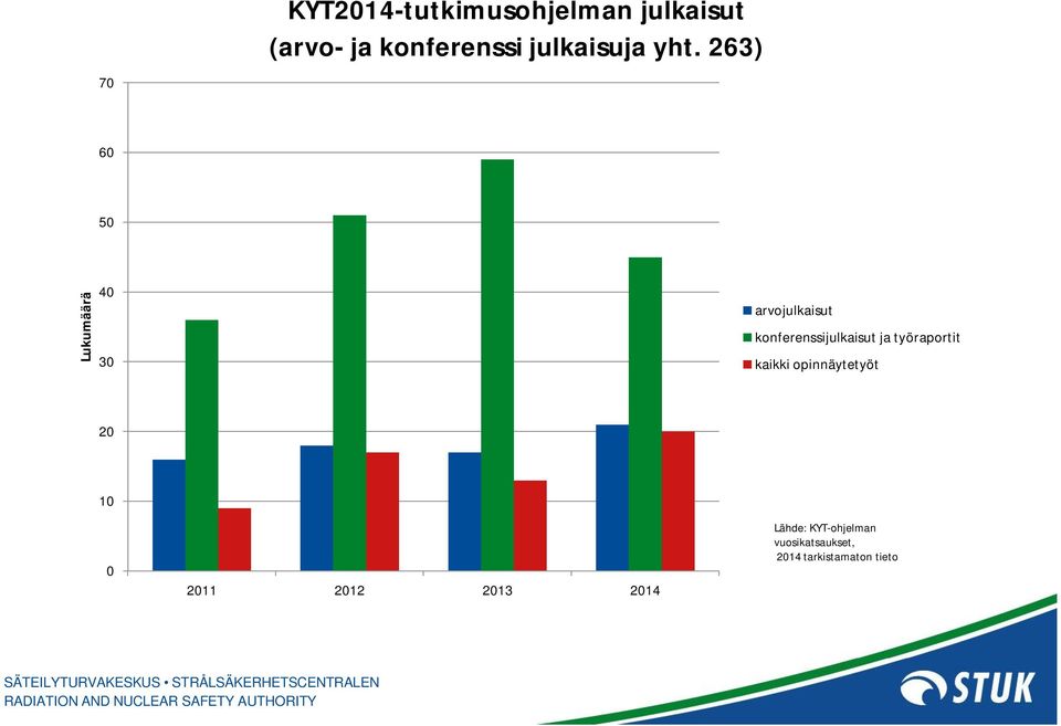 263) 60 50 Lukumäärä 40 30 arvojulkaisut konferenssijulkaisut ja