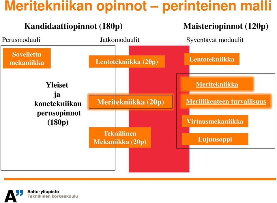 Lentotekniikka Yleiset ja konetekniikan perusopinnot (180p) Meritekniikka (20p)