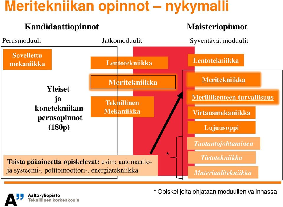 Meritekniikka Meriliikenteen turvallisuus Virtausmekaniikka Lujuusoppi Toista pääaineetta opiskelevat: esim: automaatioja