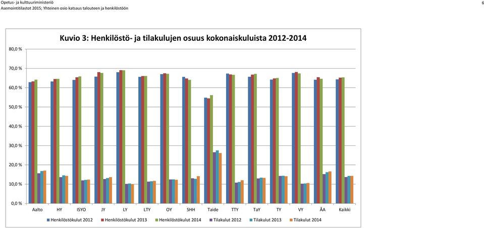 ISYO JY LY LTY OY SHH Taide TTY TaY TY VY ÅA Kaikki Henkilöstökulut 2012