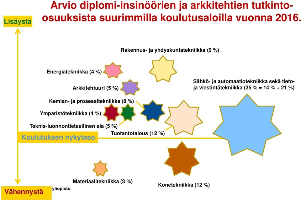 tietoja viestintätekniikka (35 % = 14 % + 21 %) Kemian- ja prosessitekniikka (8 %) Ympäristötekniikka (4 %)