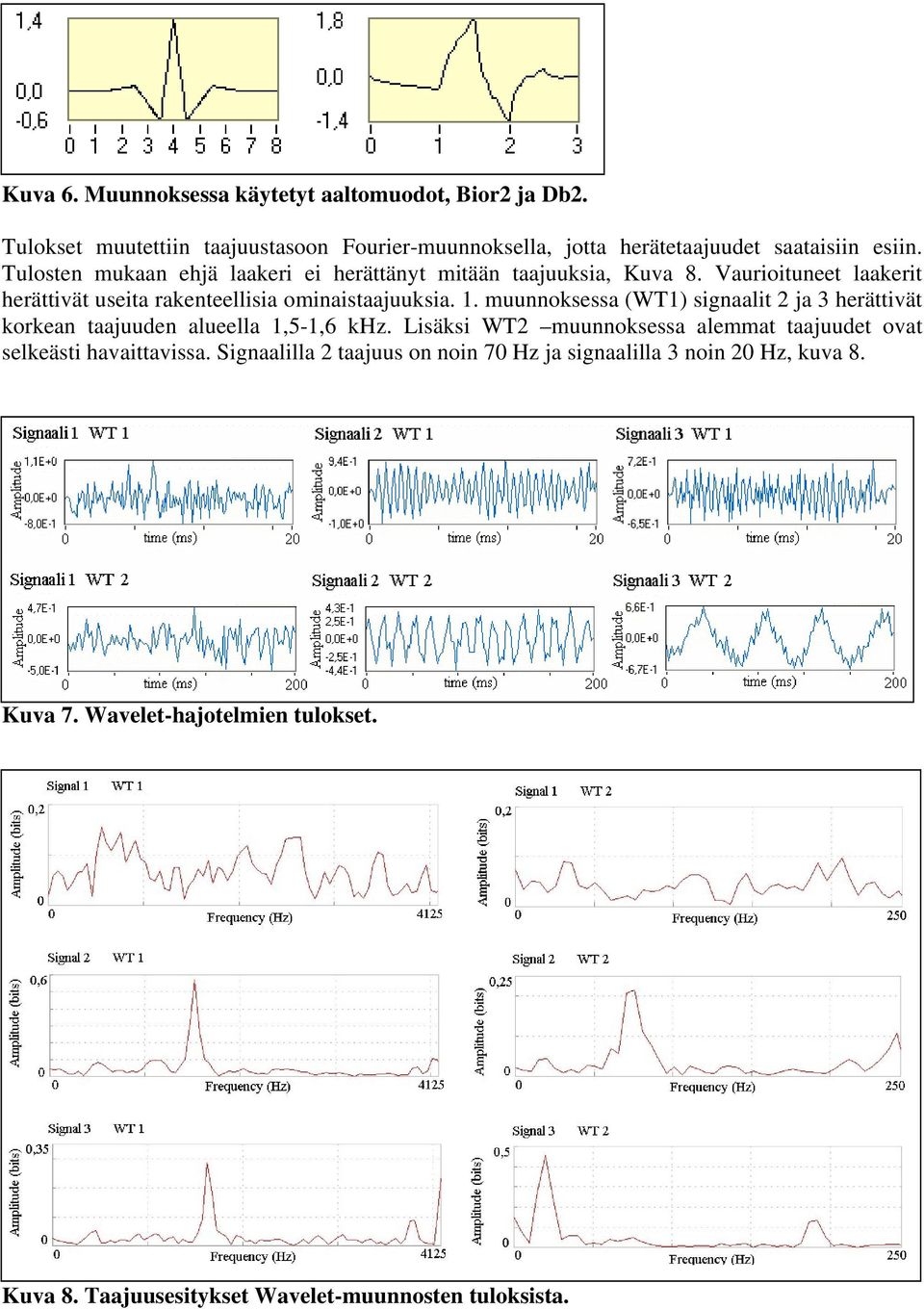 muunnoksessa (WT1) signaalit 2 ja 3 herättivät korkean taajuuden alueella 1,5-1,6 khz.