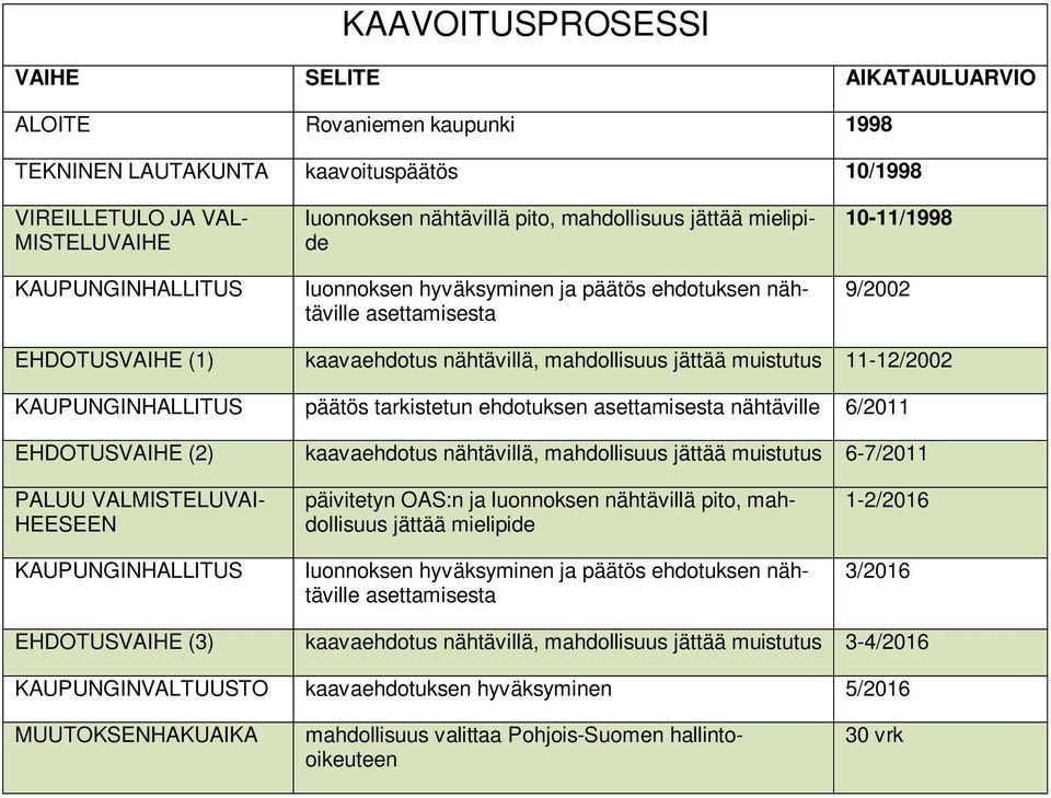 11-12/2002 KAUPUNGINHALLITUS päätös tarkistetun ehdotuksen asettamisesta nähtäville 6/2011 EHDOTUSVAIHE (2) kaavaehdotus nähtävillä, mahdollisuus jättää muistutus 6-7/2011 PALUU VALMISTELUVAI-