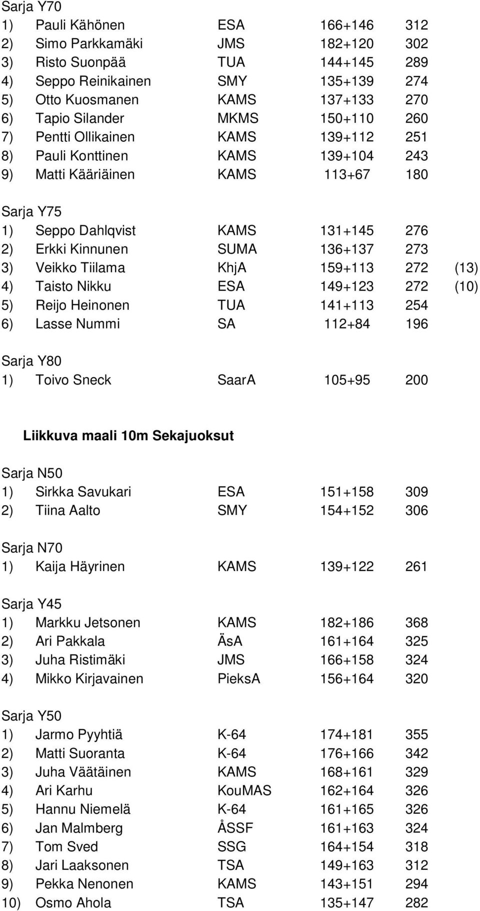 SUMA 136+137 273 3) Veikko Tiilama KhjA 159+113 272 (13) 4) Taisto Nikku ESA 149+123 272 (10) 5) Reijo Heinonen TUA 141+113 254 6) Lasse Nummi SA 112+84 196 Sarja Y80 1) Toivo Sneck SaarA 105+95 200