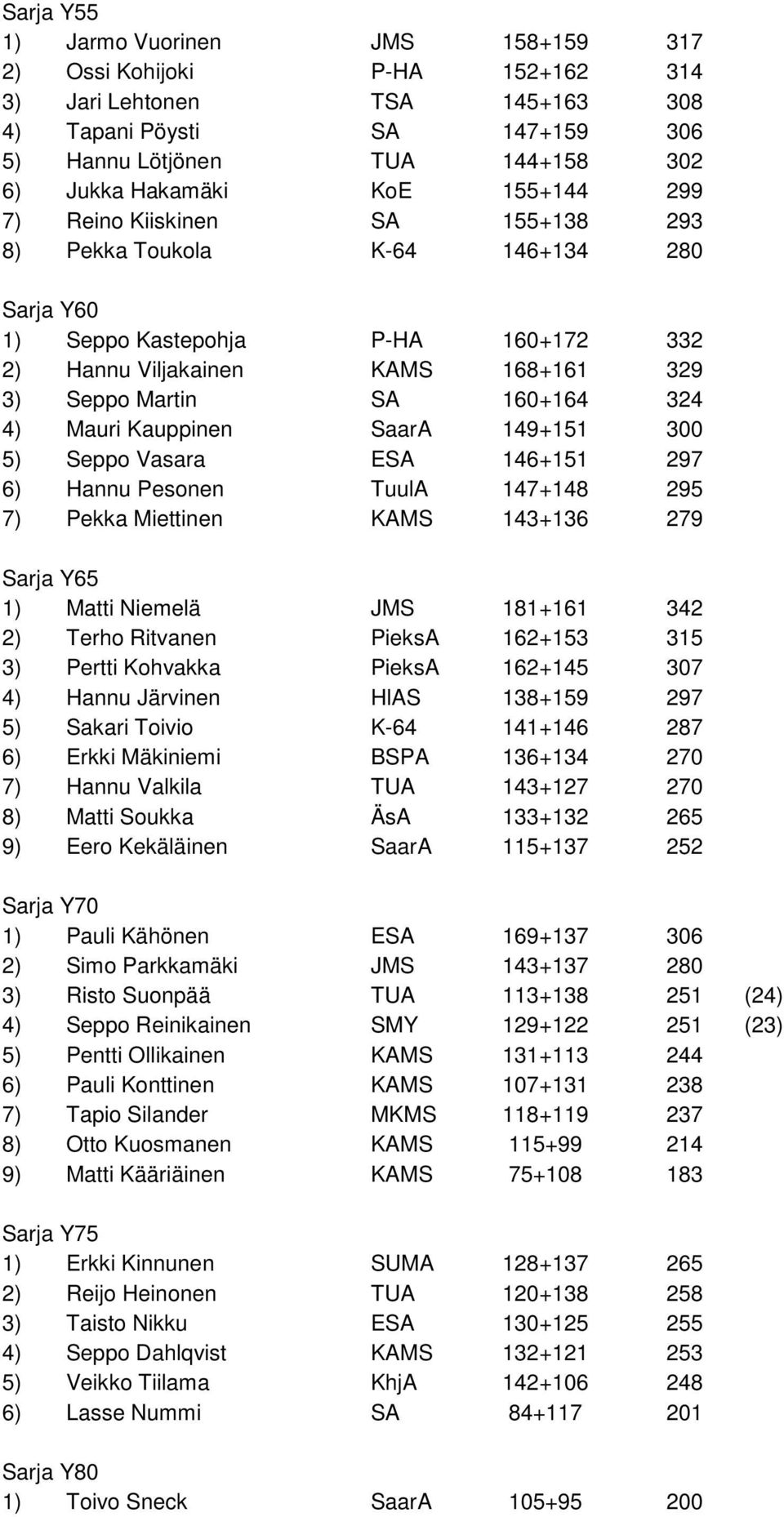 Mauri Kauppinen SaarA 149+151 300 5) Seppo Vasara ESA 146+151 297 6) Hannu Pesonen TuulA 147+148 295 7) Pekka Miettinen KAMS 143+136 279 Sarja Y65 1) Matti Niemelä JMS 181+161 342 2) Terho Ritvanen