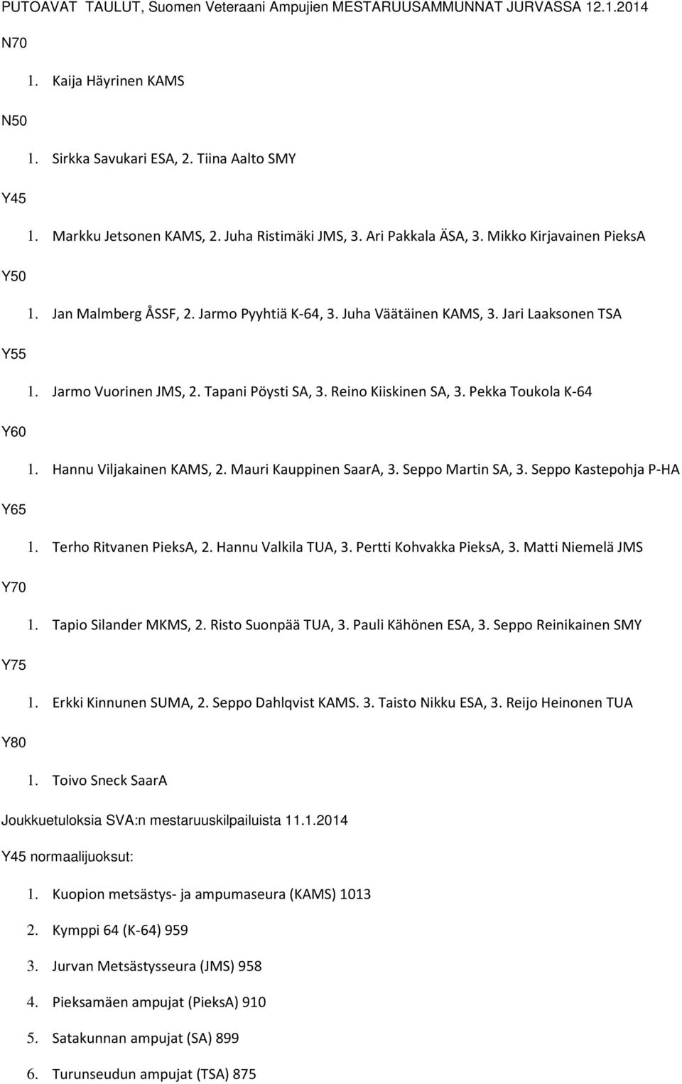 Tapani Pöysti SA, 3. Reino Kiiskinen SA, 3. Pekka Toukola K-64 Y60 1. Hannu Viljakainen KAMS, 2. Mauri Kauppinen SaarA, 3. Seppo Martin SA, 3. Seppo Kastepohja P-HA Y65 1. Terho Ritvanen PieksA, 2.