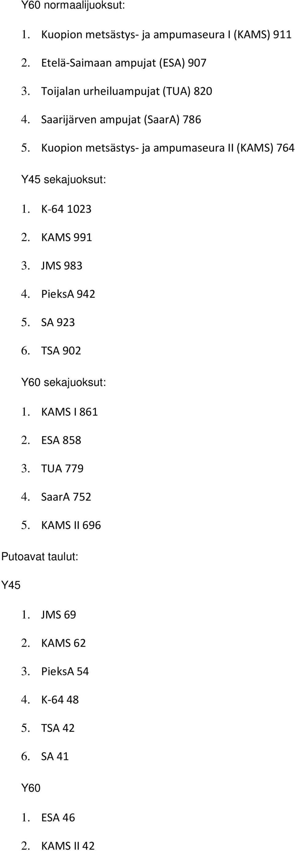 Kuopion metsästys- ja ampumaseura II (KAMS) 764 Y45 sekajuoksut: 1. K-64 1023 2. KAMS 991 3. JMS 983 4. PieksA 942 5. SA 923 6.