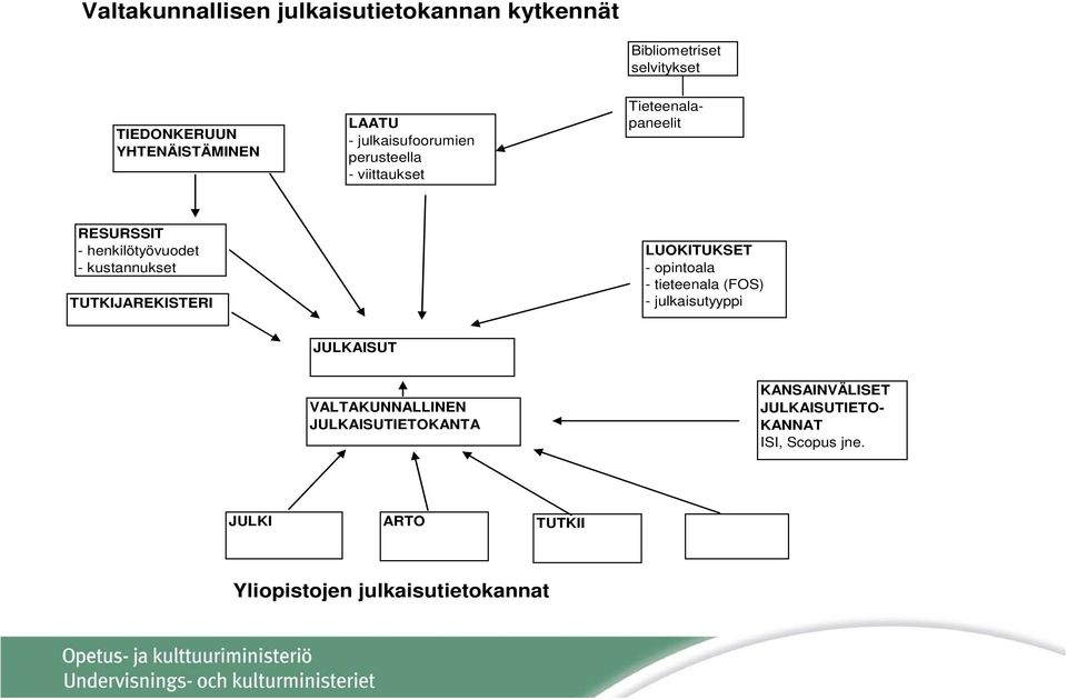 LUOKITUKSET - opintoala - tieteenala (FOS) - julkaisutyyppi JULKAISUT VALTAKUNNALLINEN JULKAISUTIETOKANTA