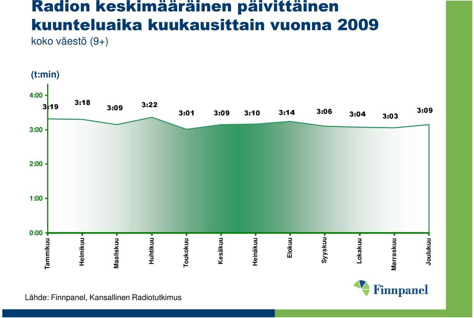 3:10 3:14 3:06 3:04 3:03 3:09 2:00 1:00 0:00 Tammikuu Helmikuu Maaliskuu