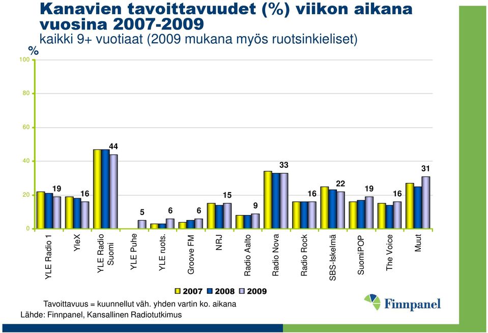 YleX YLE Radio Suomi YLE Puhe YLE ruots.