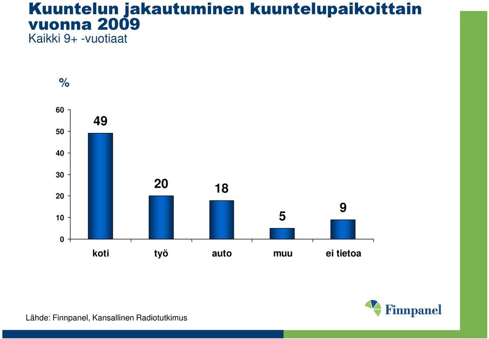 Kaikki 9+ -vuotiaat % 60 50 49 40