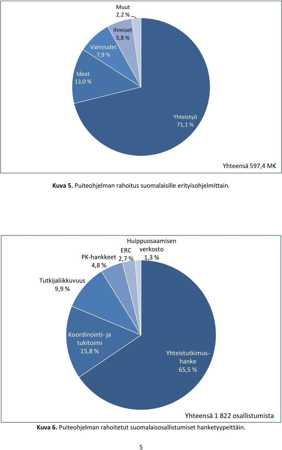 Tutkijaliikkuvuus 9,9 % PK-hankkeet 4,8 % Huippuosaamisen verkosto 1,3 % ERC 2,7 % Koordinointi- ja