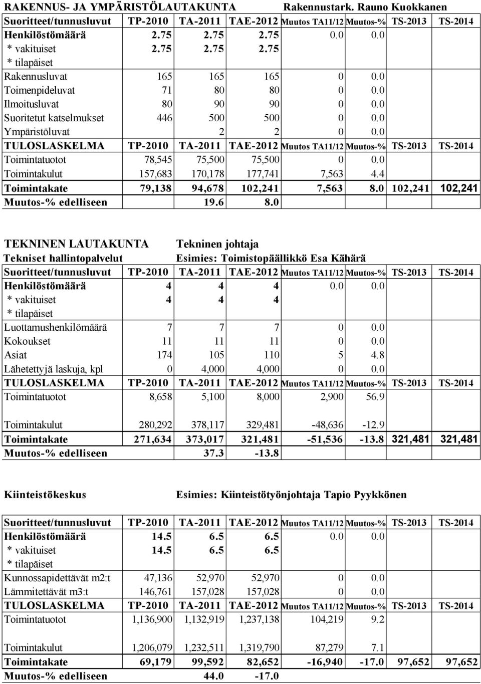 4 Toimintakate 79,138 94,678 102,241 7,563 8.0 102,241 102,241 Muutos-% edelliseen 19.6 8.