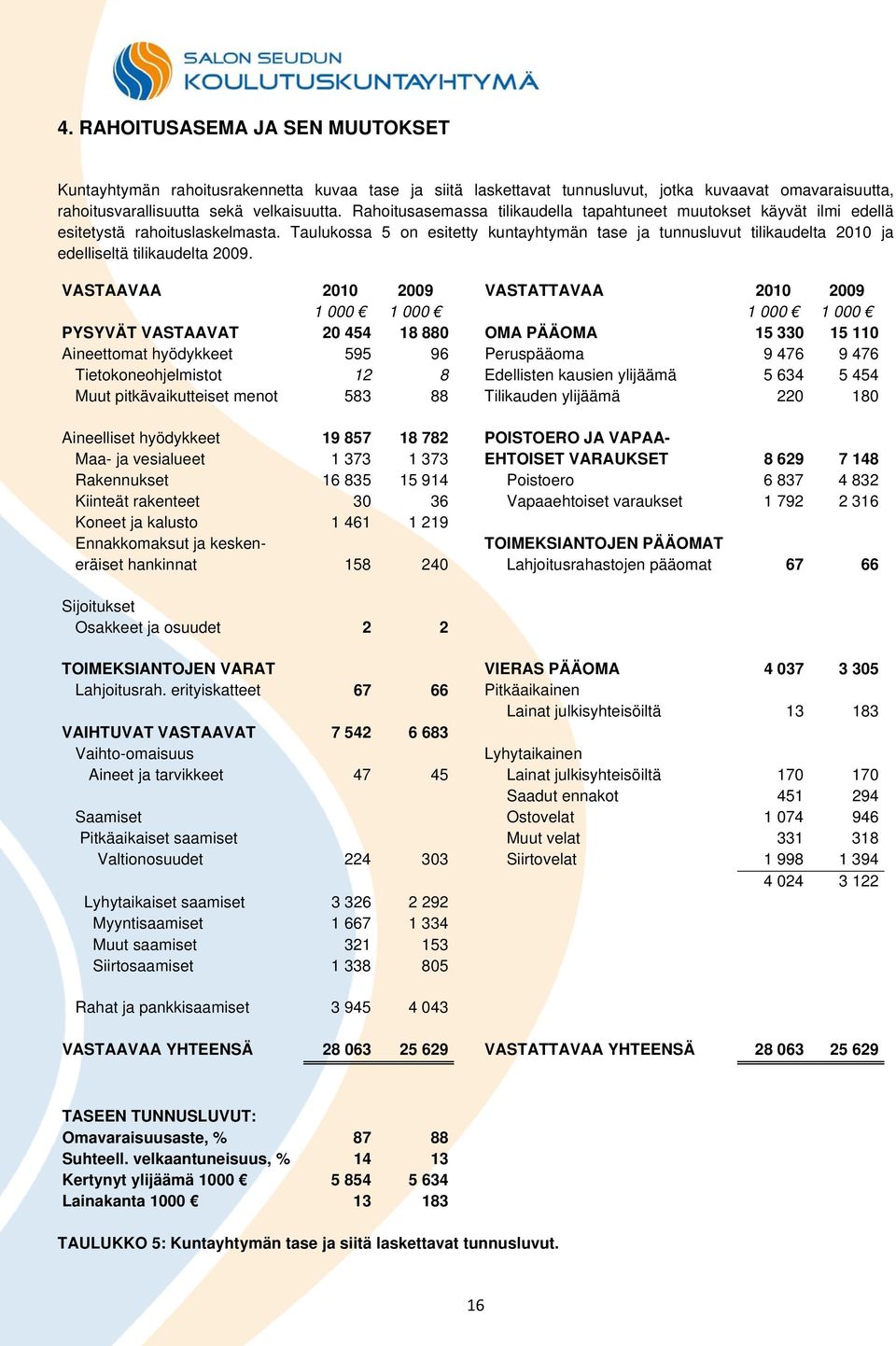 Taulukossa 5 on esitetty kuntayhtymän tase ja tunnusluvut tilikaudelta 2010 ja edelliseltä tilikaudelta 2009.