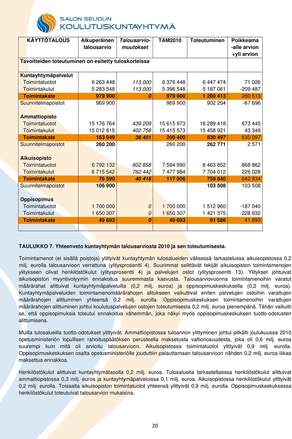 900 902 204-67 696 Ammattiopisto Toimintatuotot 15 176 764 439 209 15 615 973 16 289 418 673 445 Toimintakulut 15 012 815 402 758 15 415 573 15 458 921 43 348 Toimintakate 163 949 36 451 200 400 830