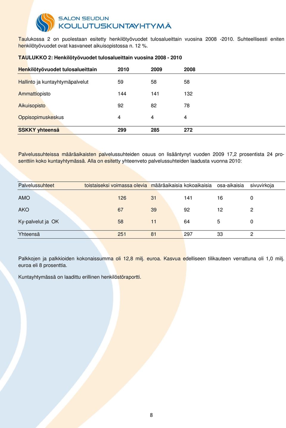 Oppisopimuskeskus 4 4 4 SSKKY yhteensä 299 285 272 Palvelussuhteissa määräaikaisten palvelussuhteiden osuus on lisääntynyt vuoden 2009 17,2 prosentista 24 prosenttiin koko kuntayhtymässä.