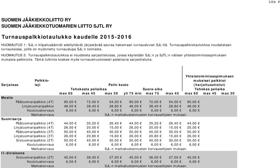 HUOMAUTUS 2: Turnauspalkkiotaulukkoa ei noudateta sarjaotteluissa, joissa käytetään SJL:n ja SJTL:n välisen yhteistoimintasopimuksen mukaisia palkkioita.