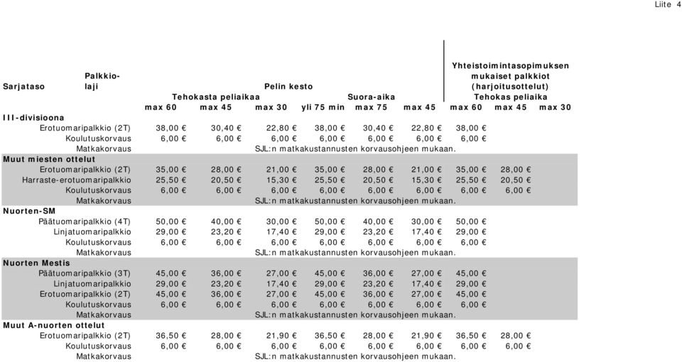 Linjatuomaripalkkio 29,00 23,20 17,40 29,00 23,20 17,40 29,00 Nuorten Mestis Päätuomaripalkkio (3T) 45,00 36,00 27,00 45,00 36,00 27,00 45,00 Linjatuomaripalkkio 29,00 23,20