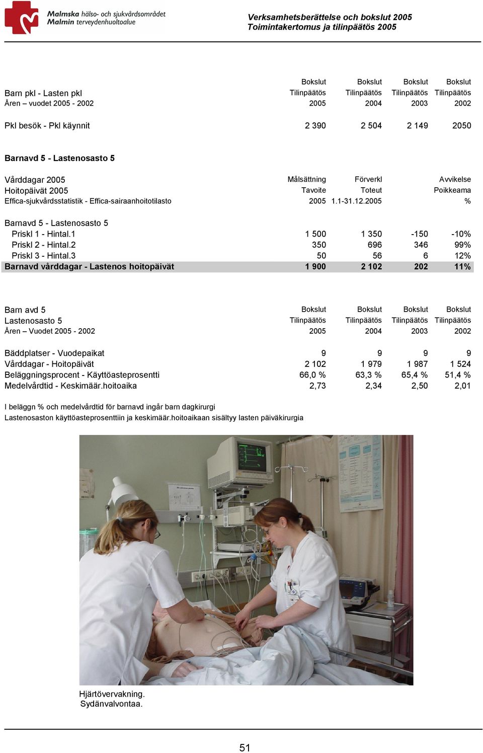 2005 % Barnavd 5 - Lastenosasto 5 Priskl 1 - Hintal.1 1 500 1 350-150 -10% Priskl 2 - Hintal.2 350 696 346 99% Priskl 3 - Hintal.