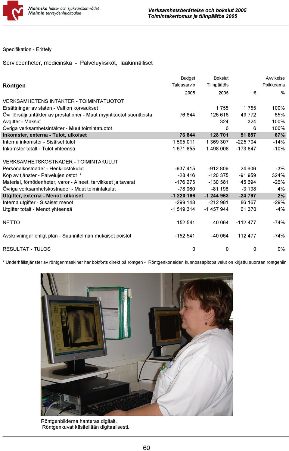 intäkter av prestationer - Muut myyntituotot suoritteista 76 844 126 616 49 772 65% Avgifter - Maksut 324 324 100% Övriga verksamhetsintäkter - Muut toimintatuotot 6 6 100% Inkomster, externa -