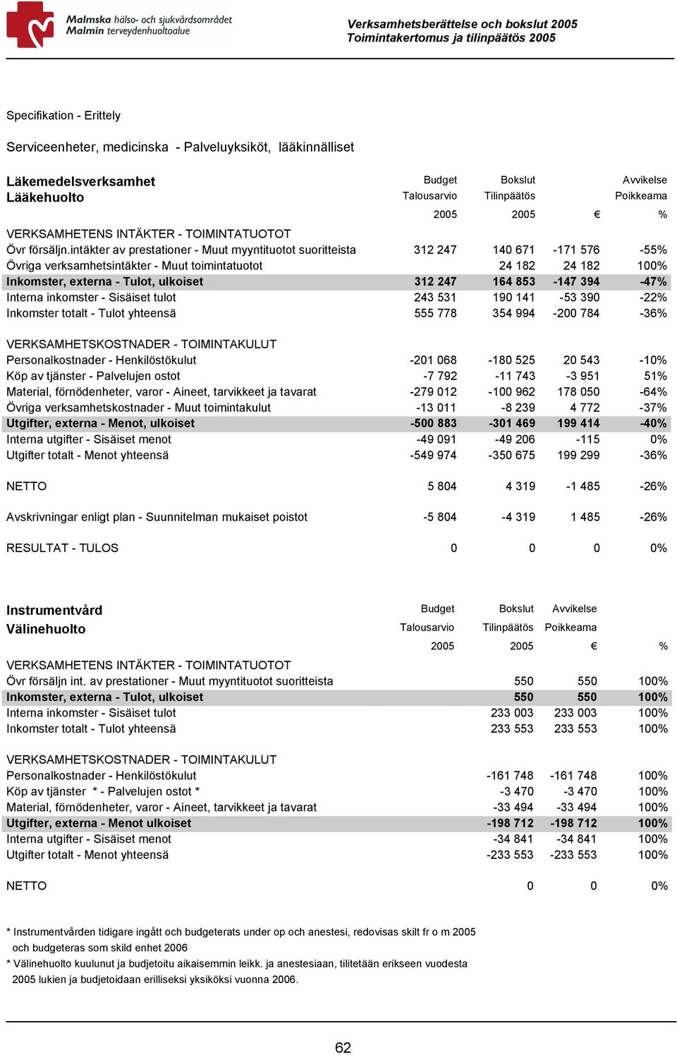 intäkter av prestationer - Muut myyntituotot suoritteista 312 247 140 671-171 576-55% Övriga verksamhetsintäkter - Muut toimintatuotot 24 182 24 182 100% Inkomster, externa - Tulot, ulkoiset 312 247