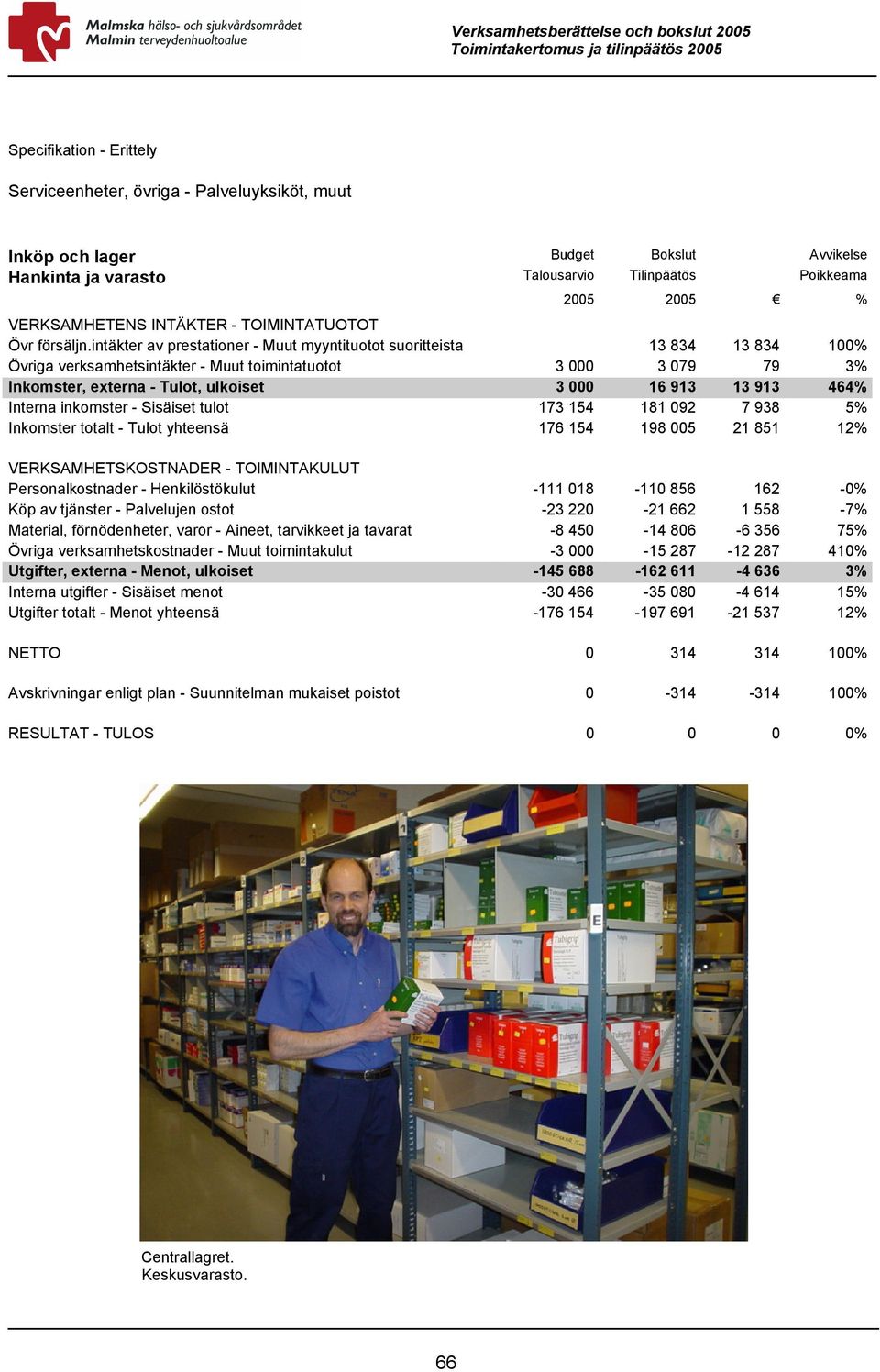 intäkter av prestationer - Muut myyntituotot suoritteista 13 834 13 834 100% Övriga verksamhetsintäkter - Muut toimintatuotot 3 000 3 079 79 3% Inkomster, externa - Tulot, ulkoiset 3 000 16 913 13