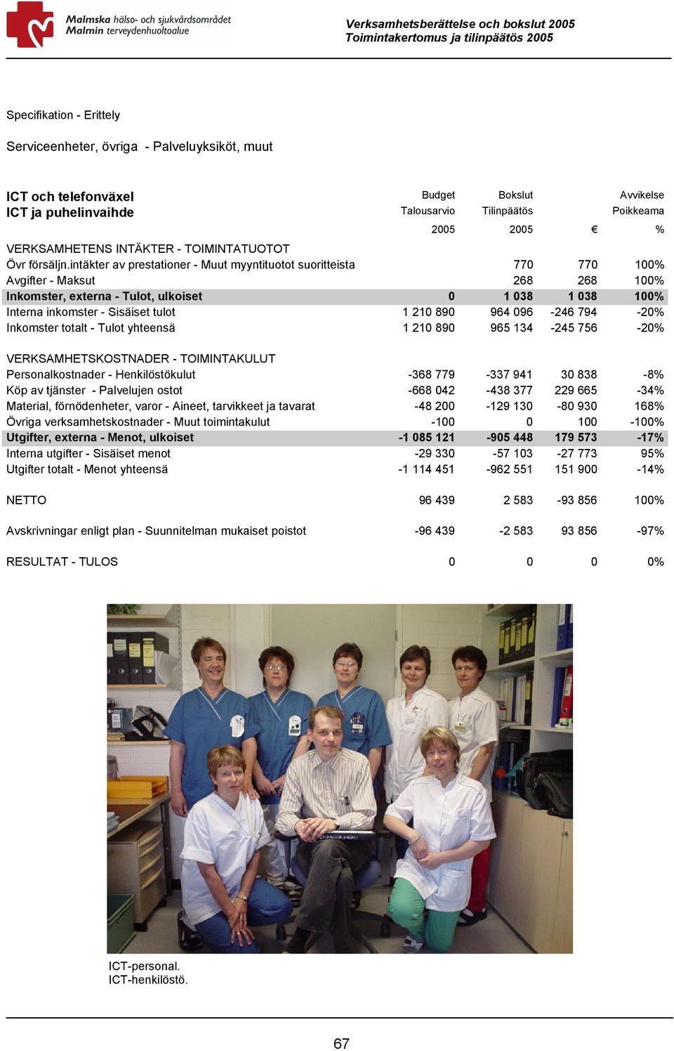 intäkter av prestationer - Muut myyntituotot suoritteista 770 770 100% Avgifter - Maksut 268 268 100% Inkomster, externa - Tulot, ulkoiset 0 1 038 1 038 100% Interna inkomster - Sisäiset tulot 1 210