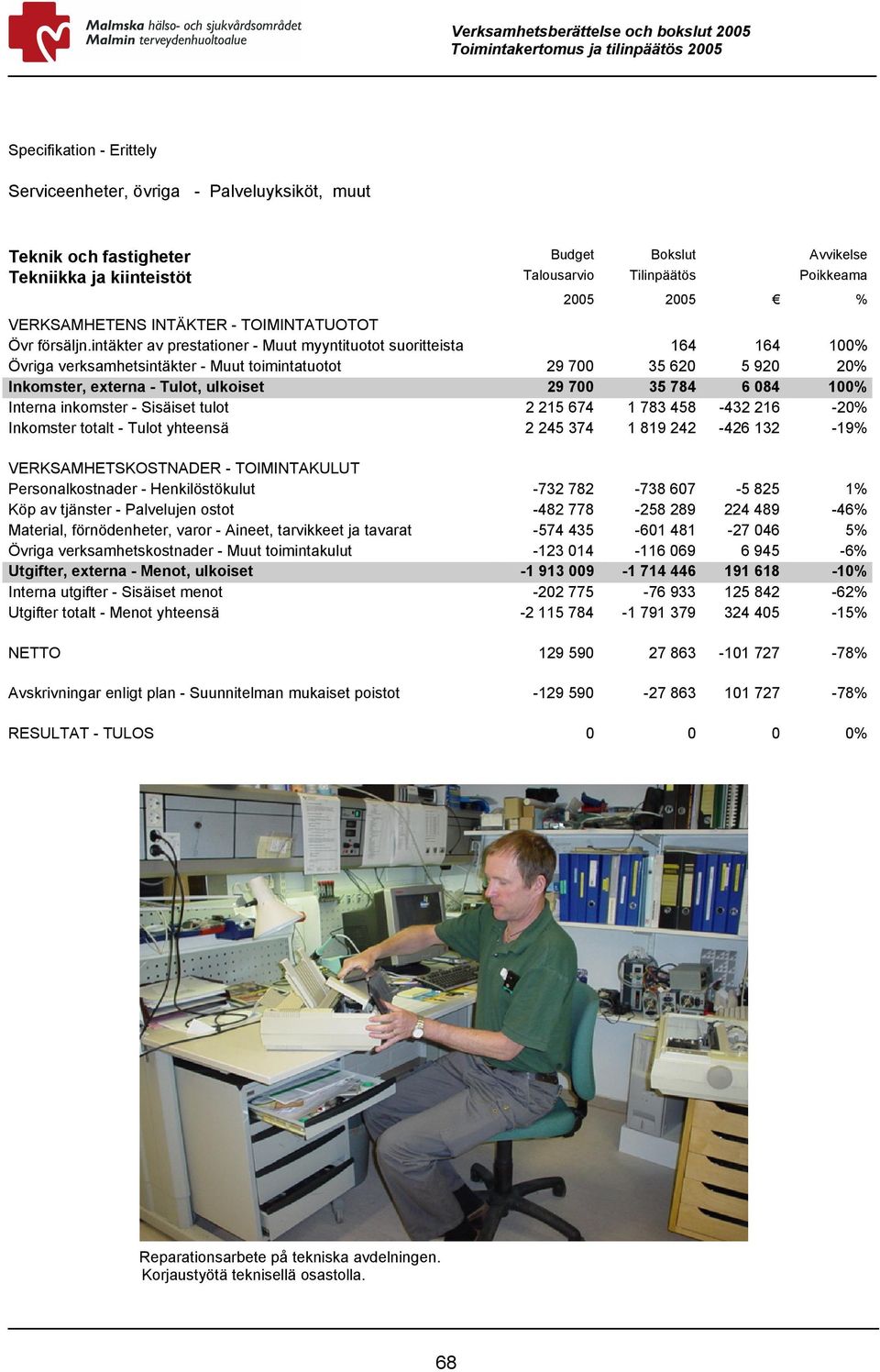 intäkter av prestationer - Muut myyntituotot suoritteista 164 164 100% Övriga verksamhetsintäkter - Muut toimintatuotot 29 700 35 620 5 920 20% Inkomster, externa - Tulot, ulkoiset 29 700 35 784 6