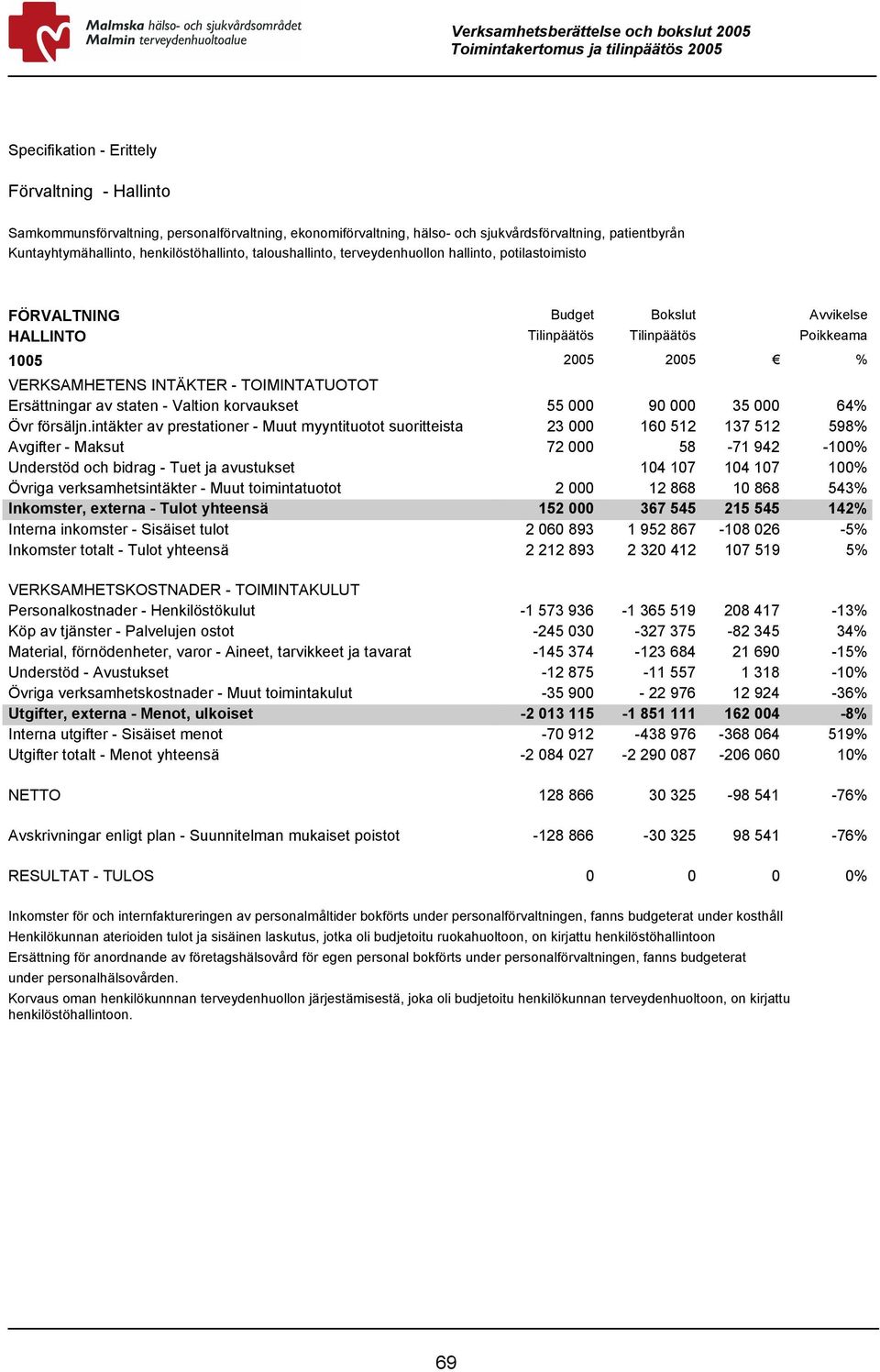 Ersättningar av staten - Valtion korvaukset 55 000 90 000 35 000 64% Övr försäljn.