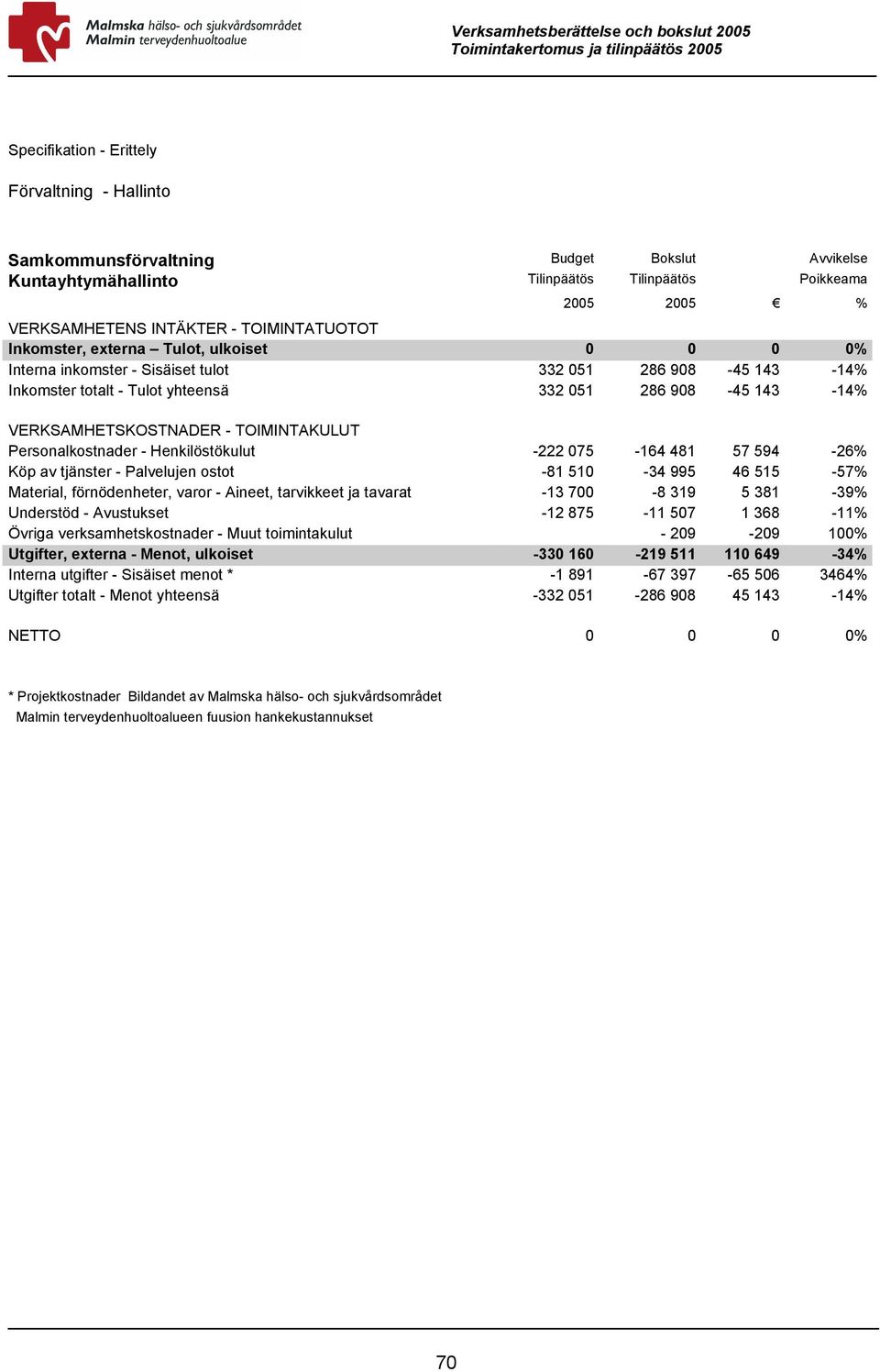 VERKSAMHETSKOSTNADER - TOIMINTAKULUT Personalkostnader - Henkilöstökulut -222 075-164 481 57 594-26% Köp av tjänster - Palvelujen ostot -81 510-34 995 46 515-57% Material, förnödenheter, varor -