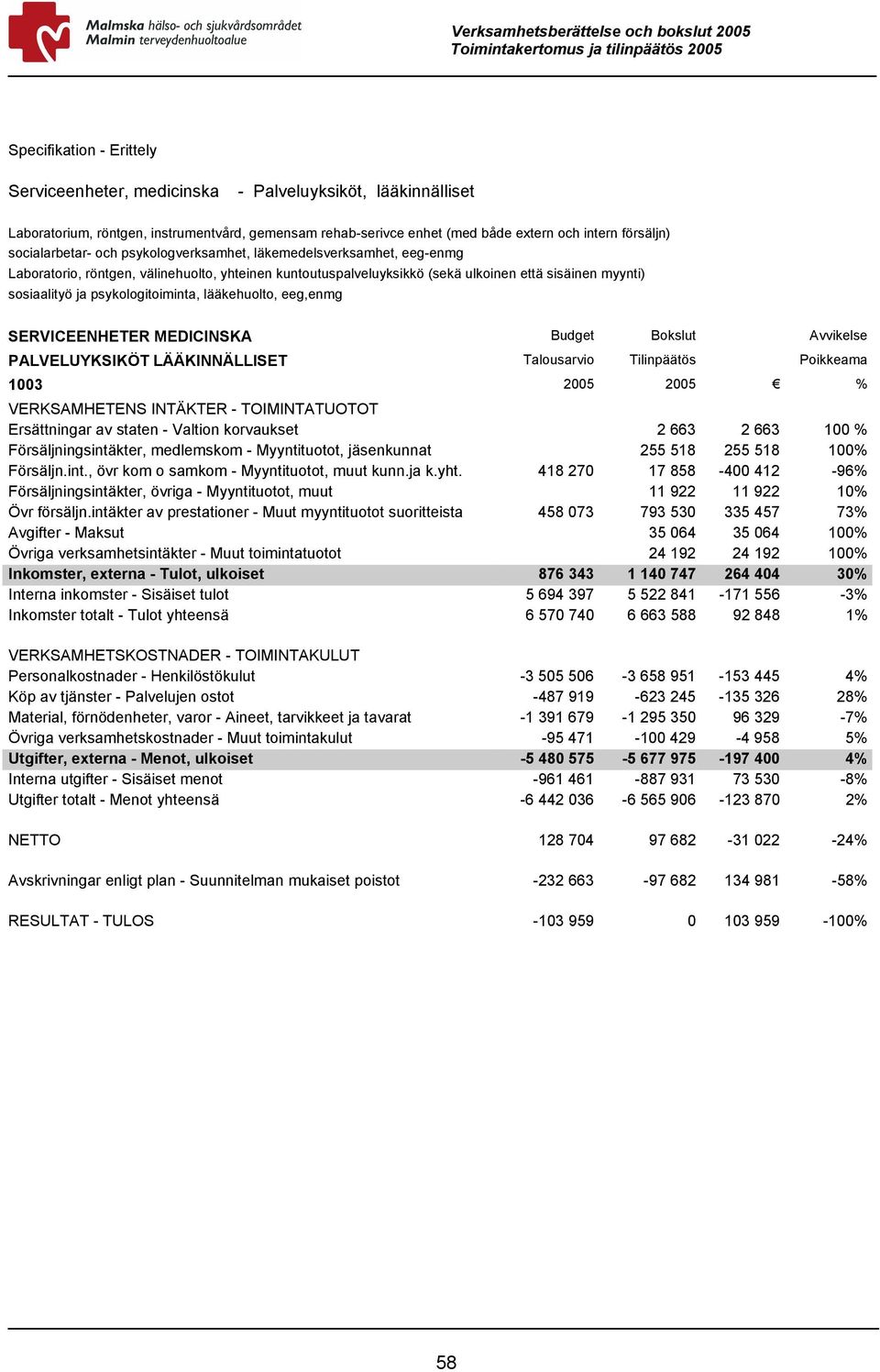 psykologitoiminta, lääkehuolto, eeg,enmg SERVICEENHETER MEDICINSKA Budget Bokslut Avvikelse PALVELUYKSIKÖT LÄÄKINNÄLLISET Talousarvio Tilinpäätös Poikkeama 1003 2005 2005 % VERKSAMHETENS INTÄKTER -