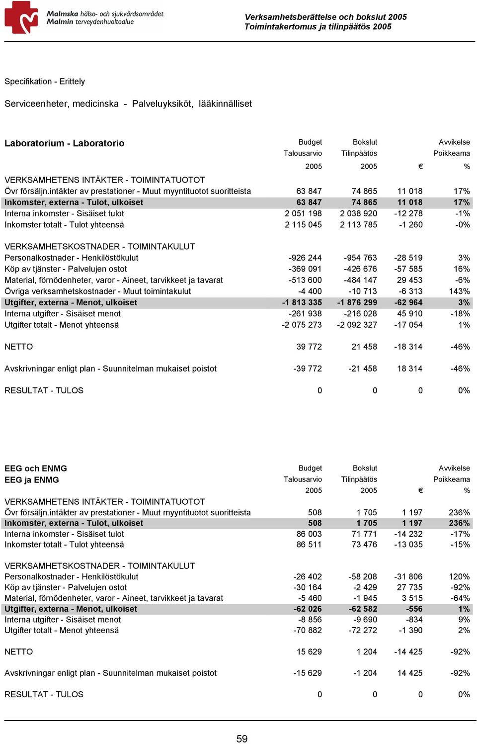 intäkter av prestationer - Muut myyntituotot suoritteista 63 847 74 865 11 018 17% Inkomster, externa - Tulot, ulkoiset 63 847 74 865 11 018 17% Interna inkomster - Sisäiset tulot 2 051 198 2 038