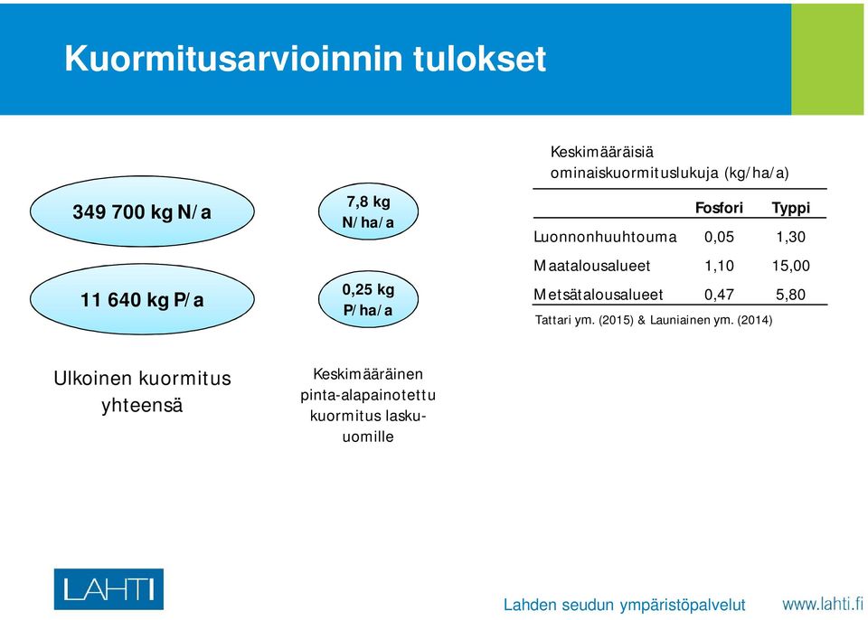 Maatalousalueet 1,10 15,00 Metsätalousalueet 0,47 5,80 Tattari ym. (2015) & Launiainen ym.