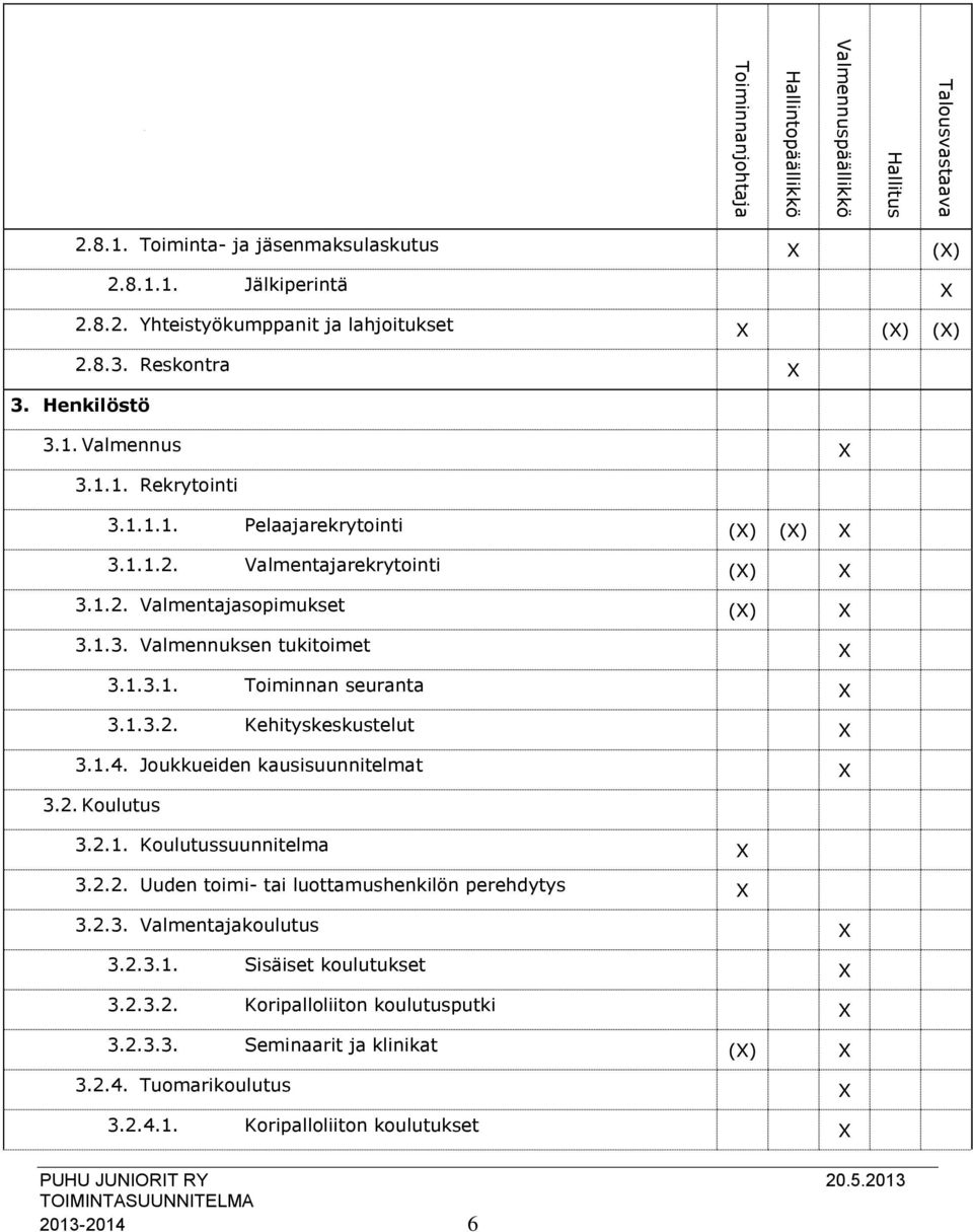 1.3.1. Toiminnan seuranta X 3.1.3.2. Kehityskeskustelut X 3.1.4. Joukkueiden kausisuunnitelmat X 3.2. Koulutus 3.2.1. Koulutussuunnitelma X 3.2.2. Uuden toimi- tai luottamushenkilön perehdytys X 3.2.3. Valmentajakoulutus X 3.