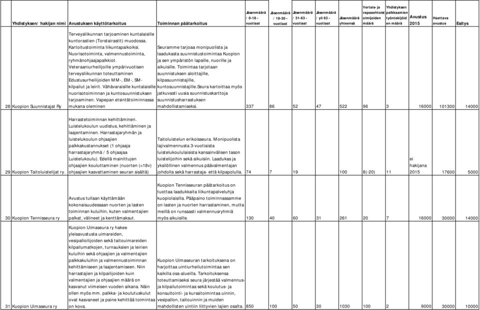 Veteraaniurheilijoille ympärivuotisen terveysliikunnan toteuttaminen Edustusurheilijoiden MM-, EM-, SM- Seuramme tarjoaa monipuolista ja laadukasta suunnistustoimintaa Kuopion ja sen ympäristön