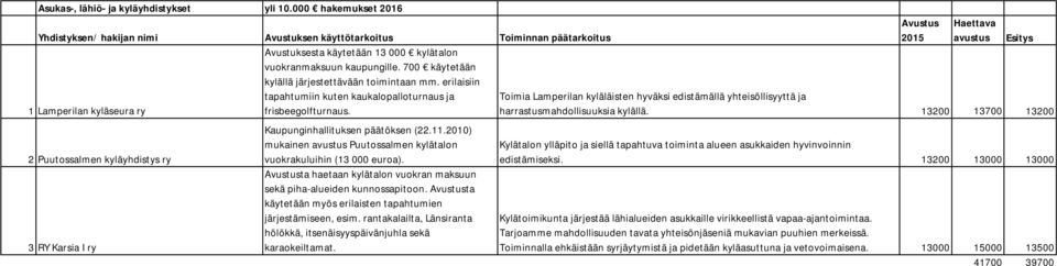 2 Puutossalmen kyläyhdistys ry 3 RY Karsia I ry Kaupunginhallituksen päätöksen (22.11.2010) mukainen Puutossalmen kylätalon vuokrakuluihin (13 000 euroa).
