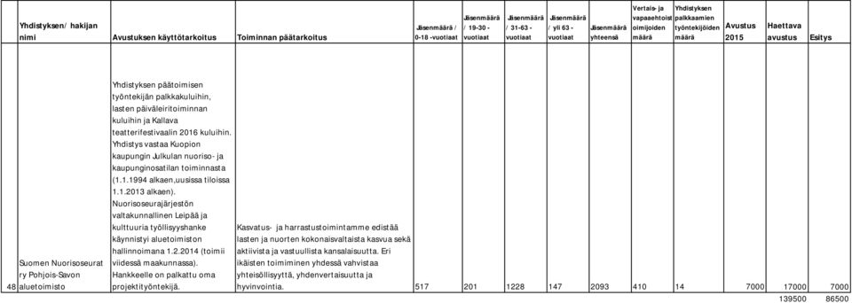 1.2013 alkaen). Nuorisoseurajärjestön valtakunnallinen Leipää ja kulttuuria työllisyyshanke käynnistyi aluetoimiston hallinnoimana 1.2.2014 (toimii viidessä maakunnassa).