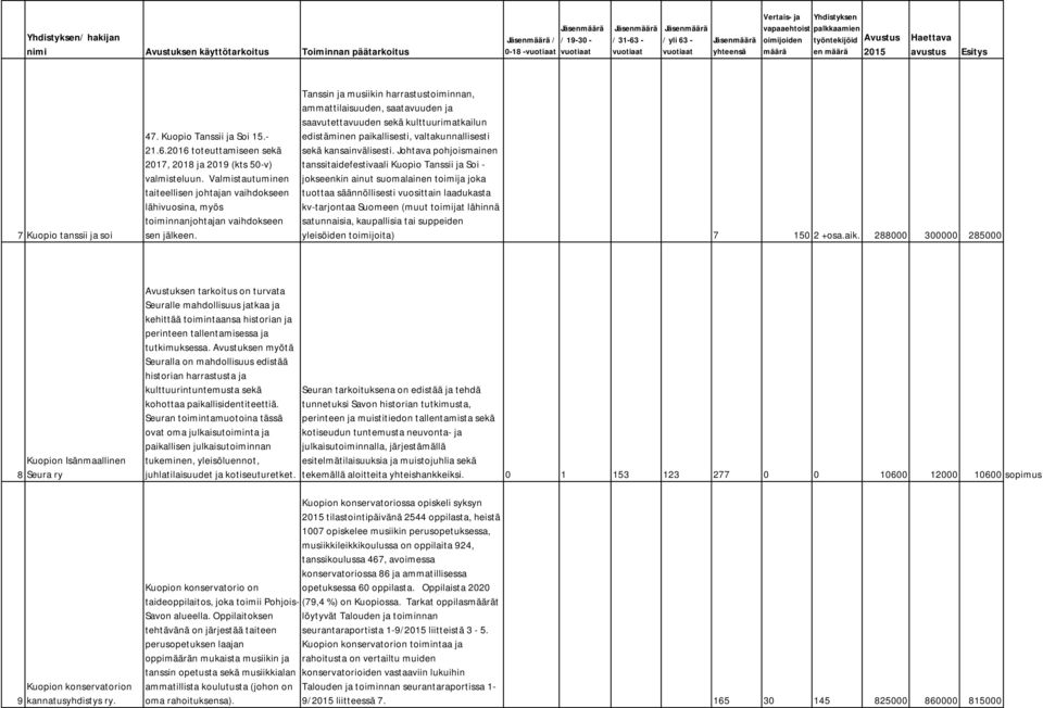 Tanssin ja musiikin harrastustoiminnan, ammattilaisuuden, saatavuuden ja saavutettavuuden sekä kulttuurimatkailun edistäminen paikallisesti, valtakunnallisesti sekä kansainvälisesti.