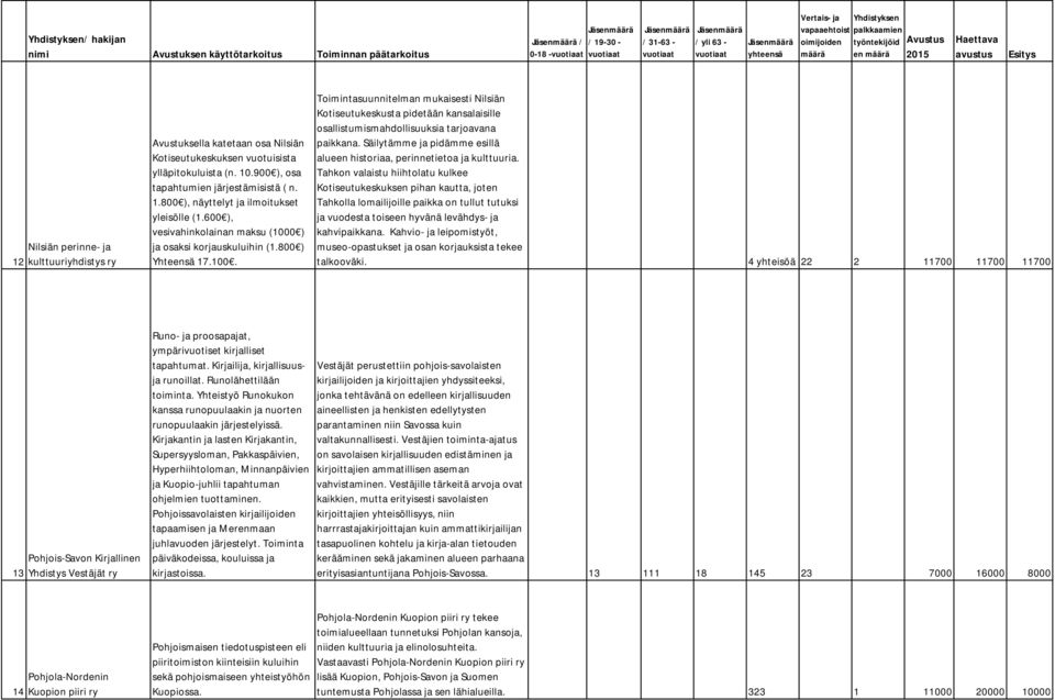 800 ) Yhteensä 17.100. Toimintasuunnitelman mukaisesti Nilsiän Kotiseutukeskusta pidetään kansalaisille osallistumismahdollisuuksia tarjoavana paikkana.