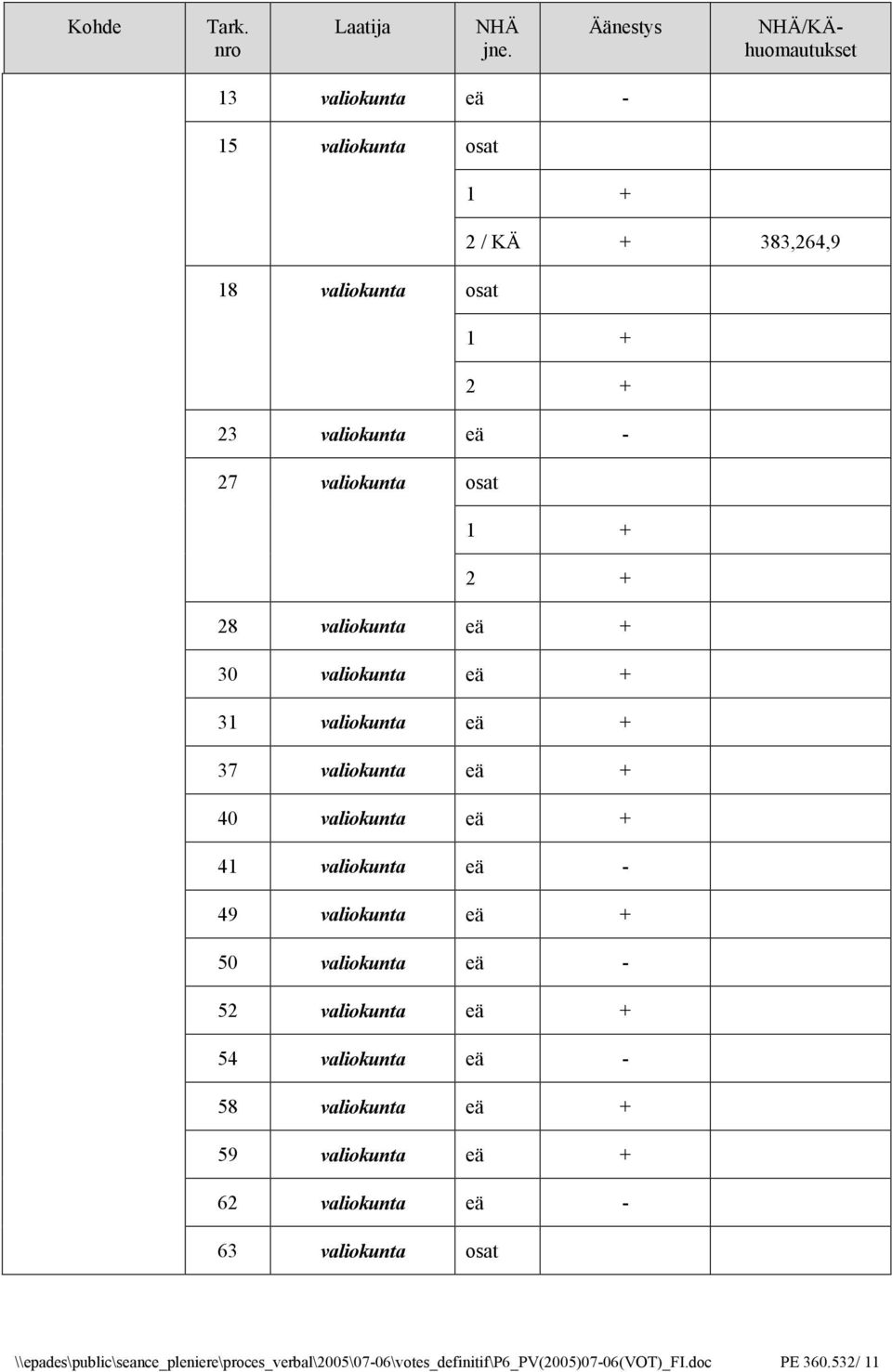 valiokunta eä - 52 valiokunta eä + 54 valiokunta eä - 58 valiokunta eä + 59 valiokunta eä + 62 valiokunta eä - 63