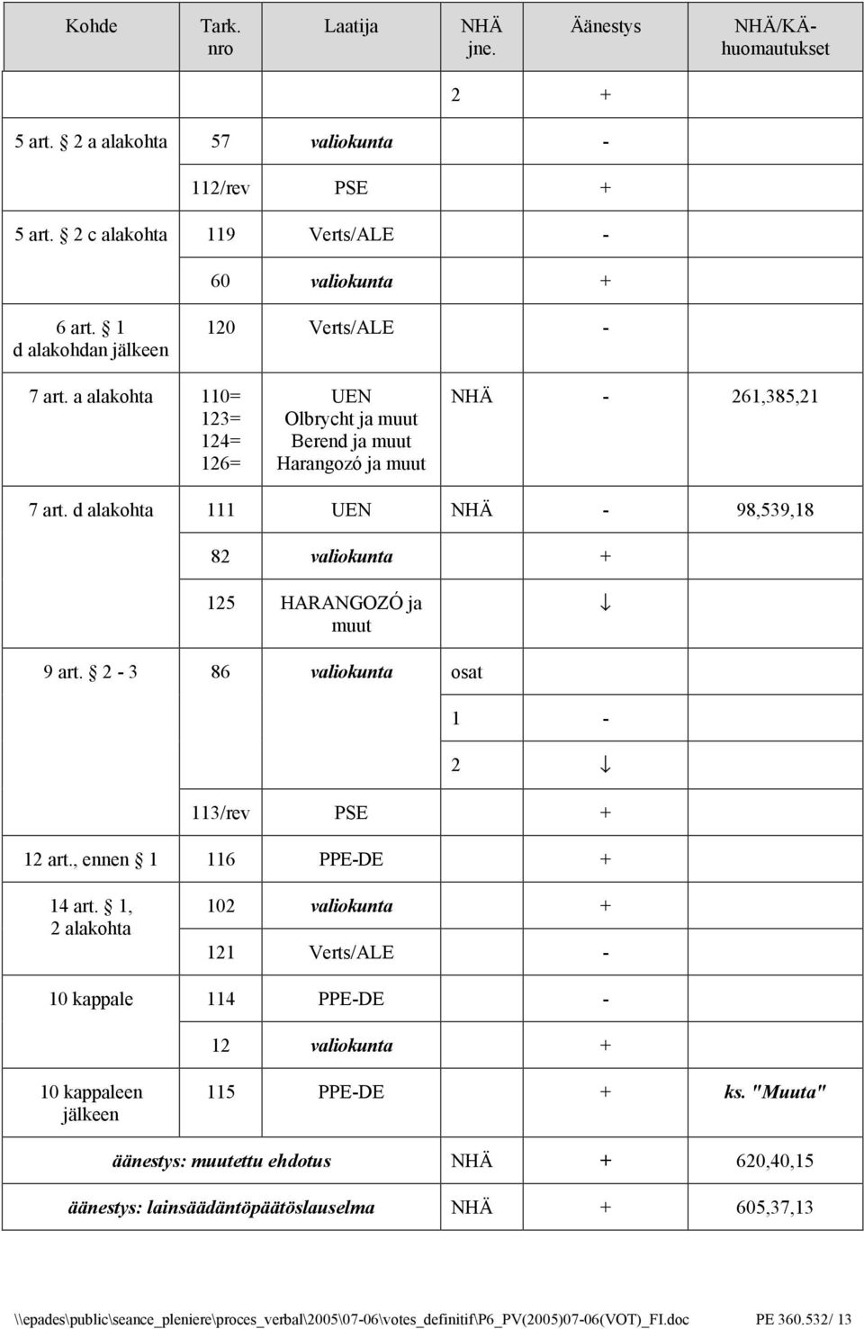 2-3 86 valiokunta 1-2 113/rev PSE + 12 art., ennen 1 116 PPE-DE + 14 art.