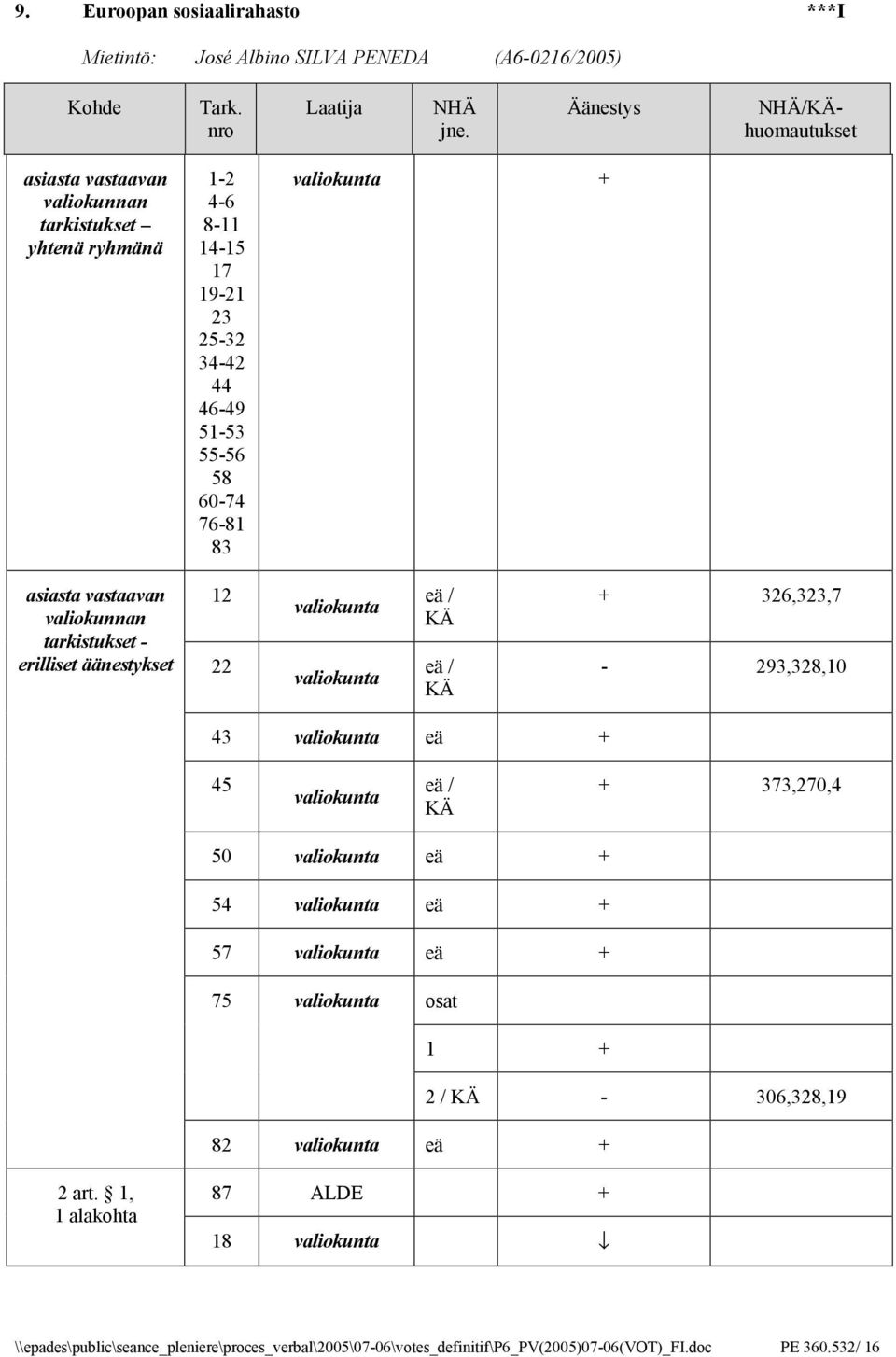 KÄ + 326,323,7-293,328,10 43 valiokunta eä + 45 valiokunta eä / KÄ + 373,270,4 50 valiokunta eä + 54 valiokunta eä + 57 valiokunta eä + 75 valiokunta 82 valiokunta eä + 2 /