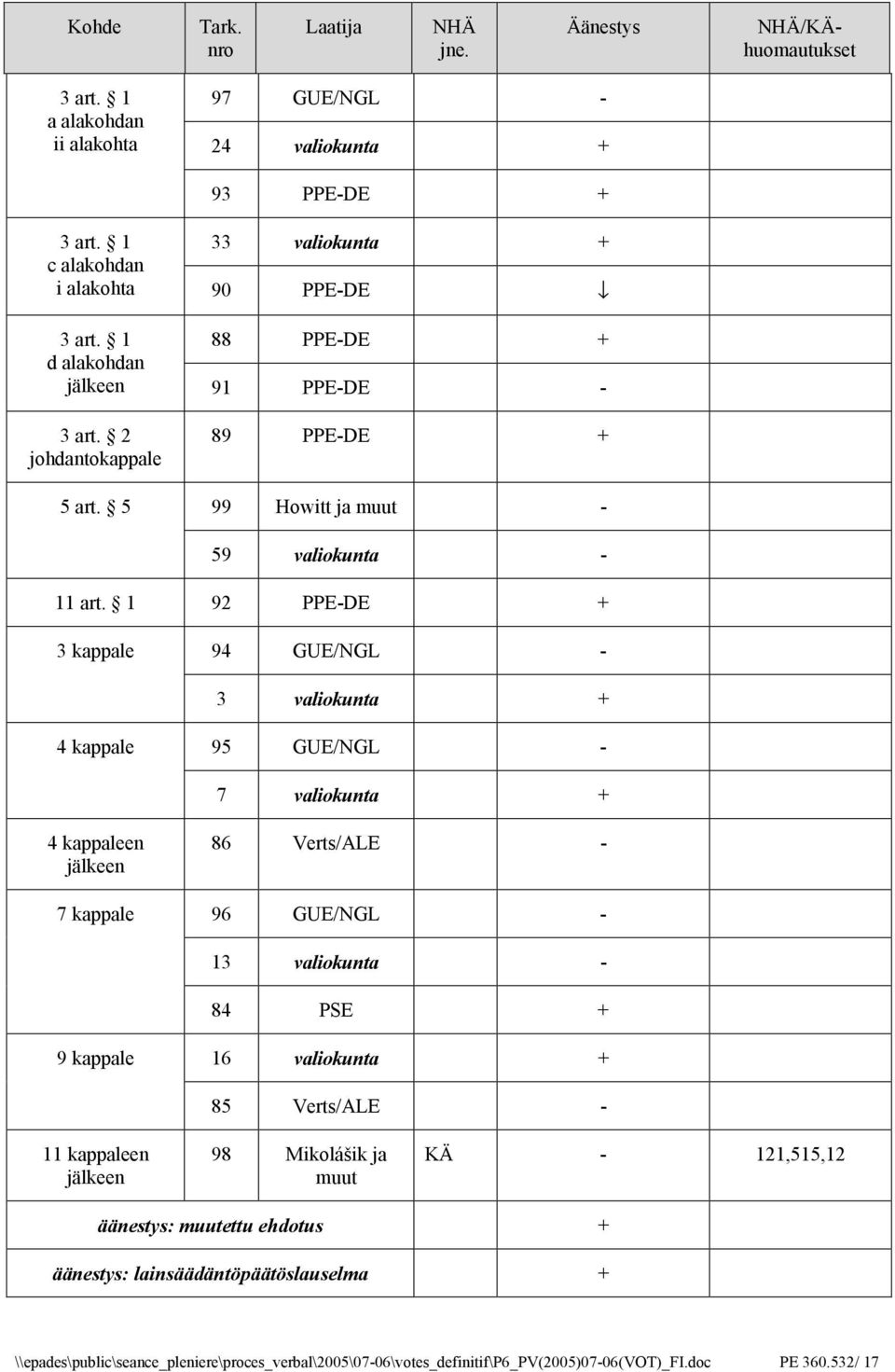 1 92 PPE-DE + 3 kappale 94 GUE/NGL - 3 valiokunta + 4 kappale 95 GUE/NGL - 7 valiokunta + 4 kappaleen jälkeen 7 kappale 86 Verts/ALE - 96 GUE/NGL - 13 valiokunta - 84 PSE + 9 kappale