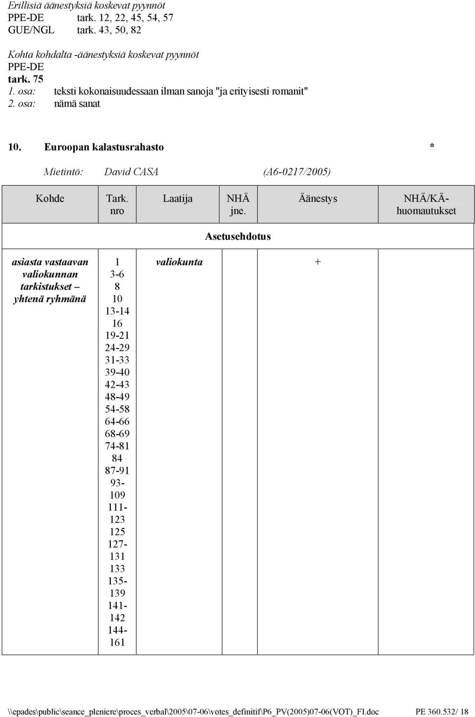 Euroopan kalastusrahasto * Mietintö: David CASA (A6-0217/2005) Kohde Asetusehdotus asiasta vastaavan valiokunnan tarkistukset yhtenä ryhmänä 1 3-6 8 10 13-14 16 19-21