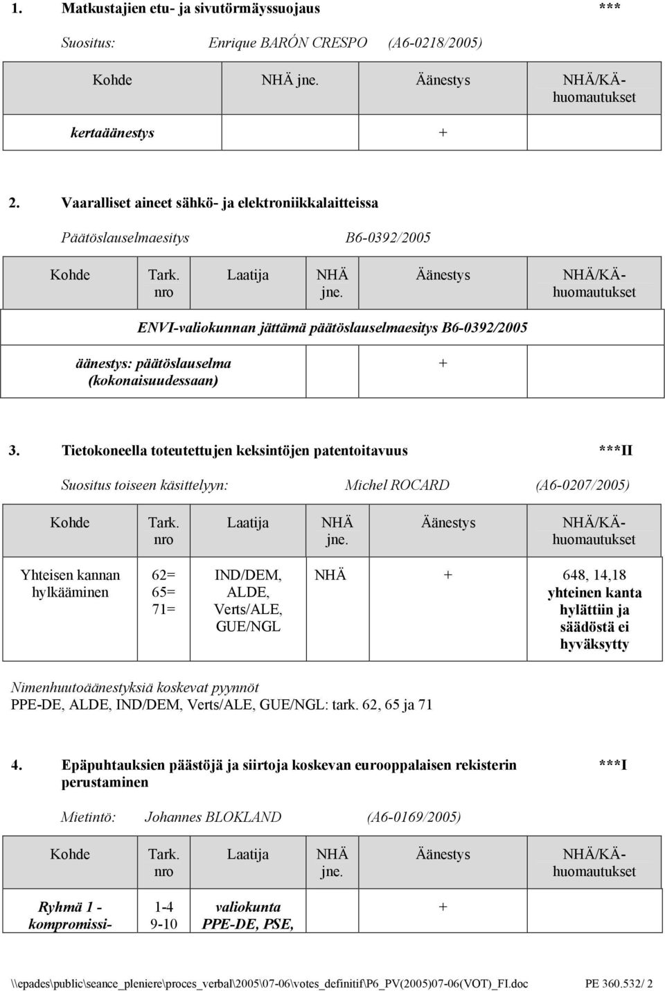 3. Tietokoneella toteutettujen keksintöjen patentoitavuus ***II Suositus toiseen käsittelyyn: Michel ROCARD (A6-0207/2005) Kohde Yhteisen kannan hylkääminen 62= 65= 71= IND/DEM, ALDE, Verts/ALE,