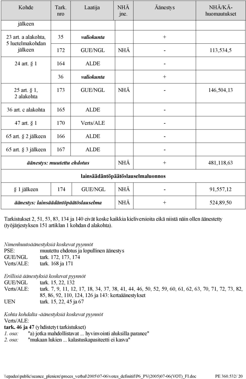 3 jälkeen 167 ALDE - äänestys: muutettu ehdotus + 481,118,63 lainsäädäntöpäätöslauselmaluonnos 1 jälkeen 174 GUE/NGL - 91,557,12 äänestys: lainsäädäntöpäätöslauselma + 524,89,50 Tarkistukset 2, 51,