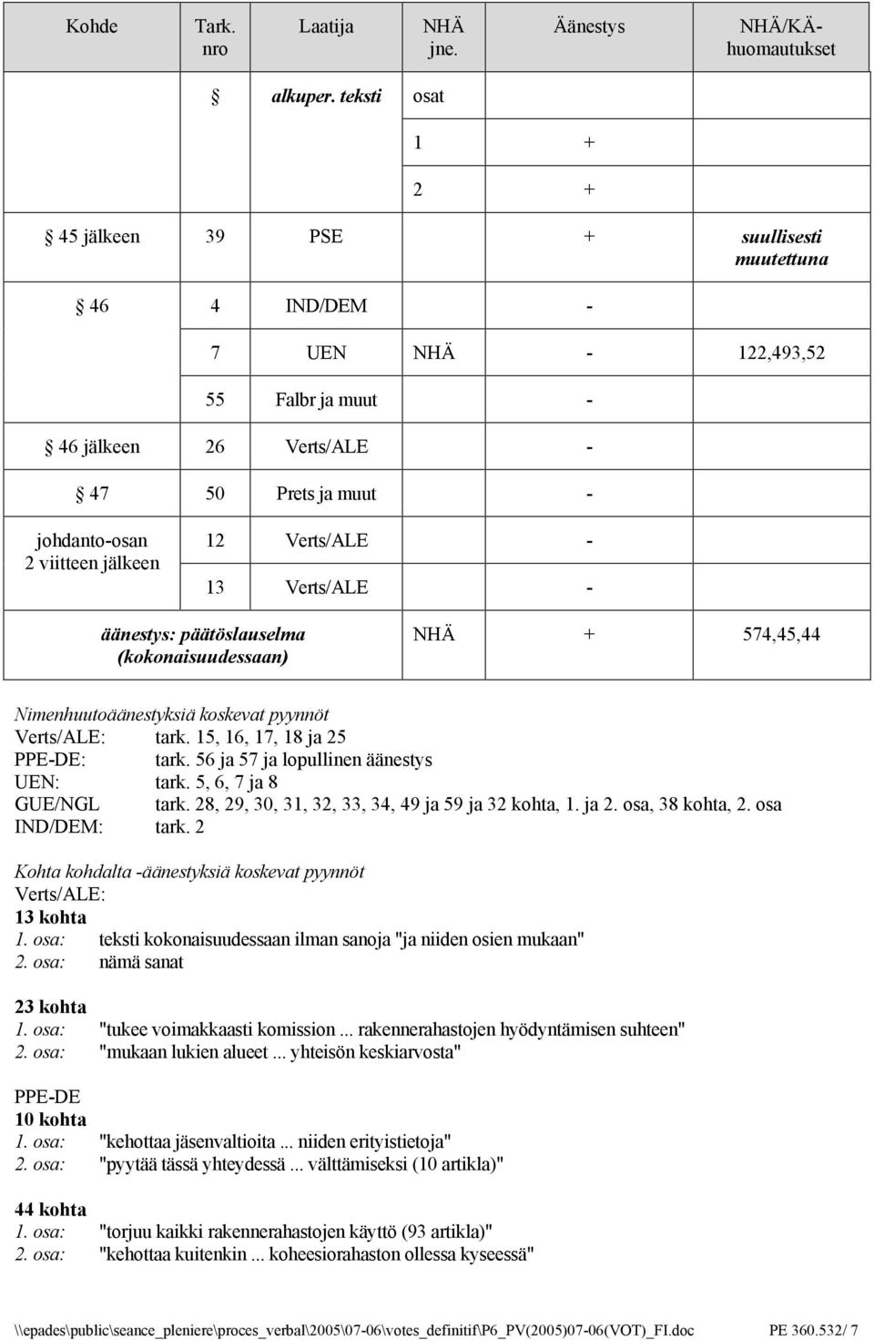 13 Verts/ALE - äänestys: päätöslauselma (kokonaisuudessaan) + 574,45,44 Nimenhuutoäänestyksiä koskevat pyynnöt Verts/ALE: tark. 15, 16, 17, 18 ja 25 PPE-DE: tark.