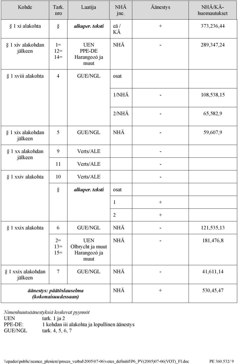 alakohdan jälkeen 1 xxiv alakohta 5 GUE/NGL - 59,607,9 9 Verts/ALE - 11 Verts/ALE - 10 Verts/ALE - alkuper.